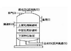 多介質(zhì)過濾器的結(jié)構(gòu)，看來看看